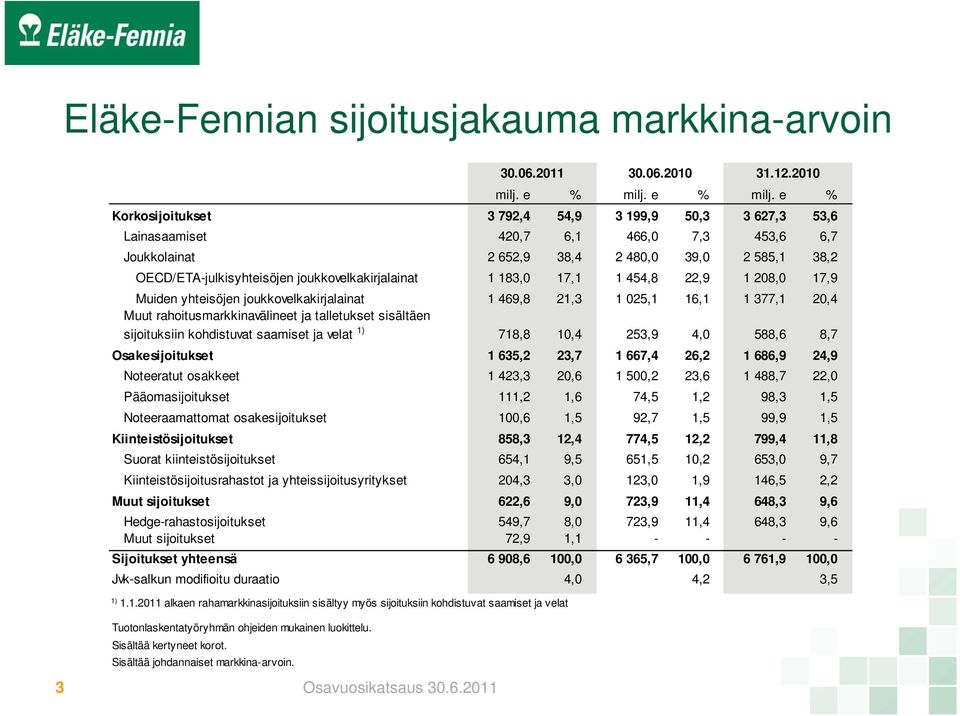 e % Korkosijoitukset 3 792,4 54,9 3 99,9 50,3 3 627,3 53,6 Lainasaamiset 420,7 6, 466,0 7,3 453,6 6,7 Joukkolainat 2 652,9 38,4 2 480,0 39,0 2 585, 38,2 OECD/ETA-julkisyhteisöjen