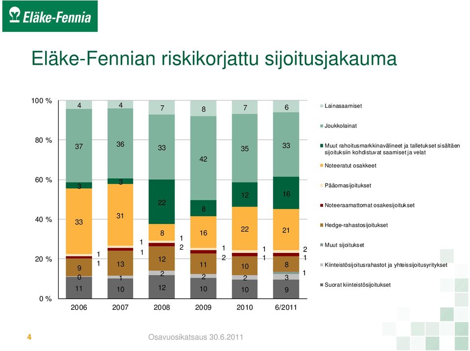 % 3 3 2 6 22 8 3 33 22 8 6 2 2 2 2 2 3 9 0 8 0 2 2 2 3 0 2 0 0 9 2006 2007 2008 2009 200 6/20 Pääomasijoitukset Noteeraamattomat