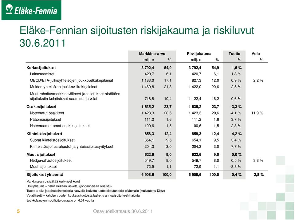 joukkovelkakirjalainat 469,8 2,3 422,0 20,6 2,5 % Muut rahoitusmarkkinavälineet ja talletukset sisältäen sijoituksiin kohdistuvat saamiset ja velat 78,8 0,4 22,4 6,2 0,6 % Osakesijoitukset 635,2 23,7