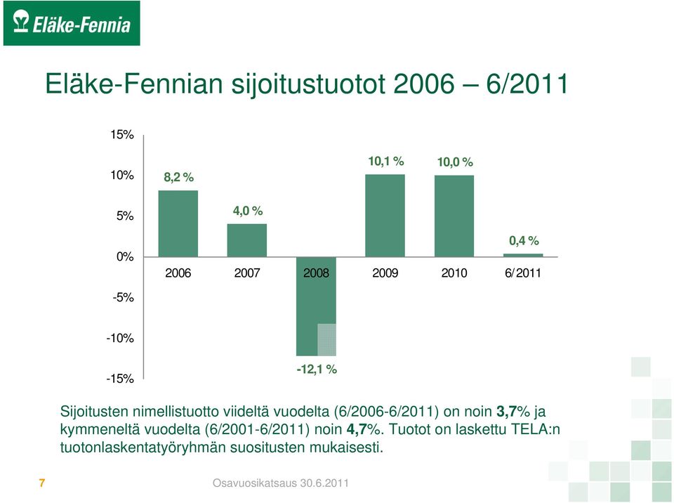 viideltä vuodelta (6/2006-6/20) on noin 3,7% ja kymmeneltä vuodelta (6/200-6/20)