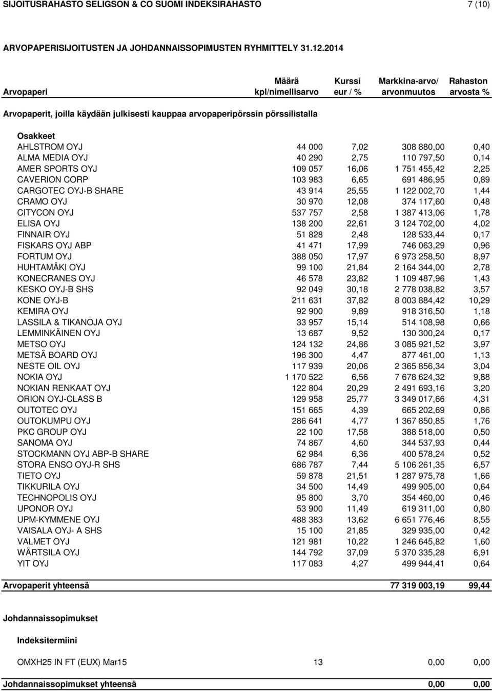 OYJ 44 000 7,02 308 880,00 0,40 ALMA MEDIA OYJ 40 290 2,75 110 797,50 0,14 AMER SPORTS OYJ 109 057 16,06 1 751 455,42 2,25 CAVERION CORP 103 983 6,65 691 486,95 0,89 CARGOTEC OYJ-B SHARE 43 914 25,55