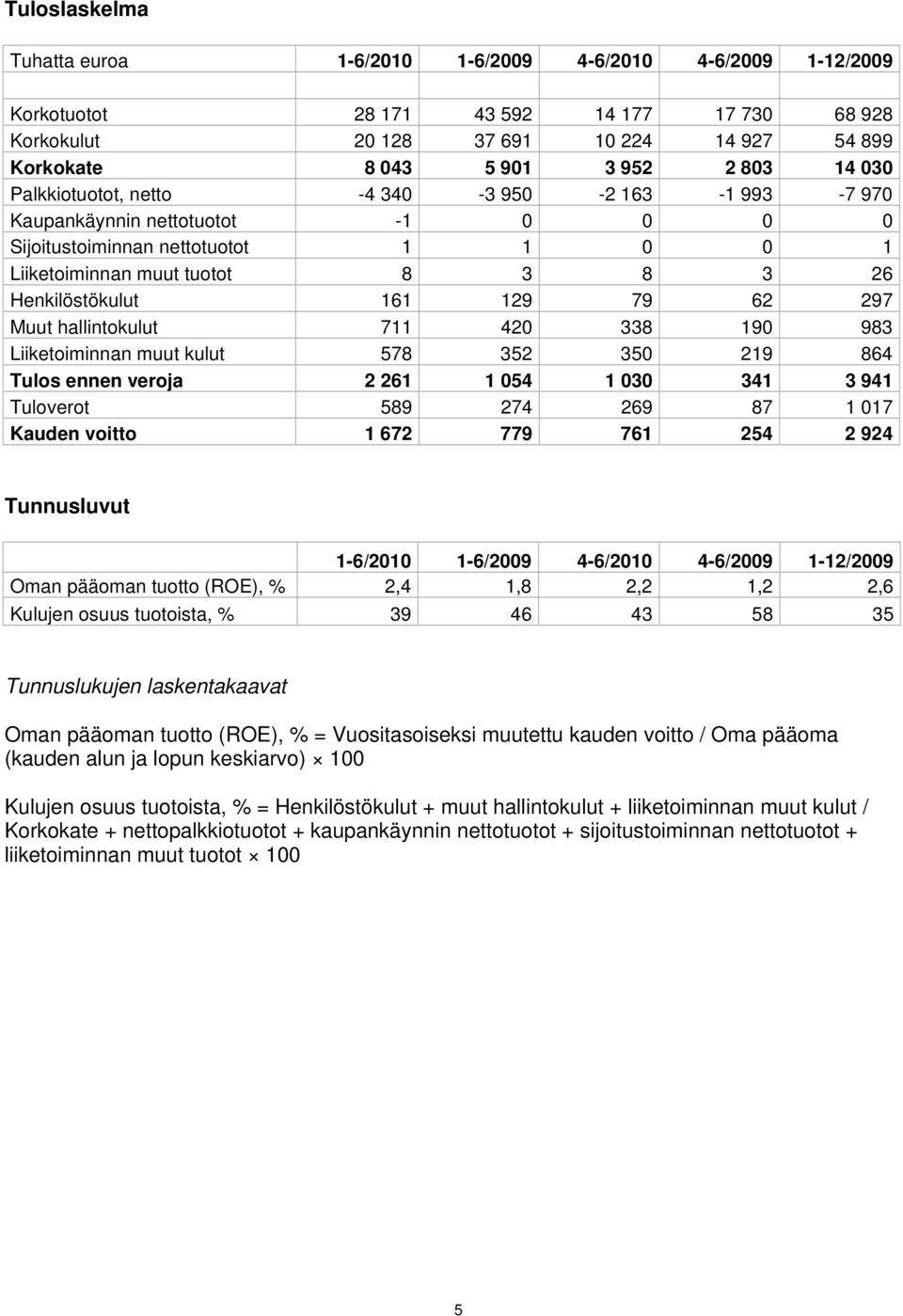 129 79 62 297 Muut hallintokulut 711 420 338 190 983 Liiketoiminnan muut kulut 578 352 350 219 864 Tulos ennen veroja 2 261 1 054 1 030 341 3 941 Tuloverot 589 274 269 87 1 017 Kauden voitto 1 672