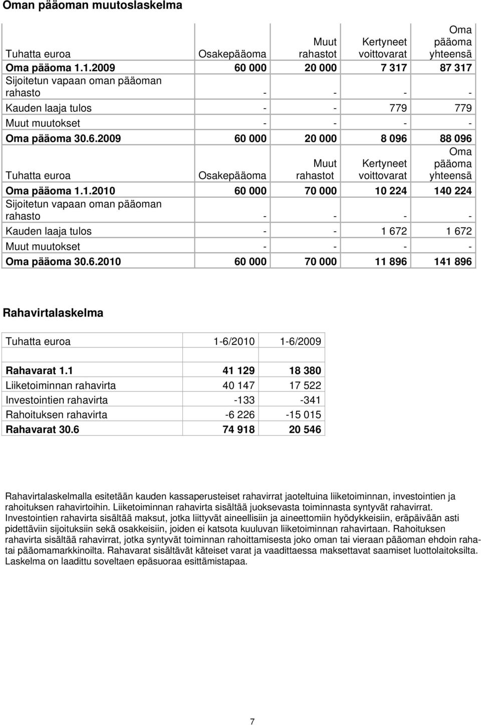 1.2010 60 000 70 000 10 224 140 224 Sijoitetun vapaan oman pääoman rahasto - - - - Kauden laaja tulos - - 1 672 1 672 Muut muutokset - - - - Oma pääoma 30.6.2010 60 000 70 000 11 896 141 896 Rahavirtalaskelma Tuhatta euroa 1-6/2010 1-6/2009 Rahavarat 1.