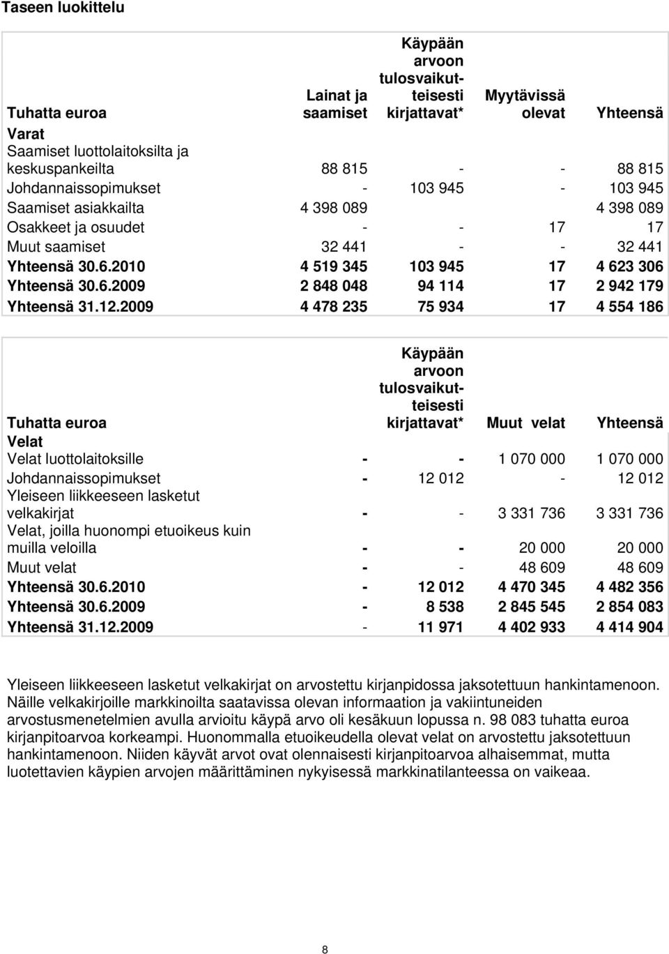 2010 4 519 345 103 945 17 4 623 306 Yhteensä 30.6.2009 2 848 048 94 114 17 2 942 179 Yhteensä 31.12.