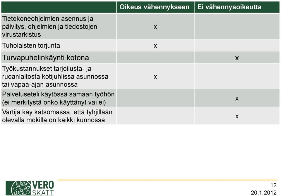 ja ruoanlaitosta kotijuhlissa asunnossa tai vapaa-ajan asunnossa Palveluseteli käytössä samaan työhön