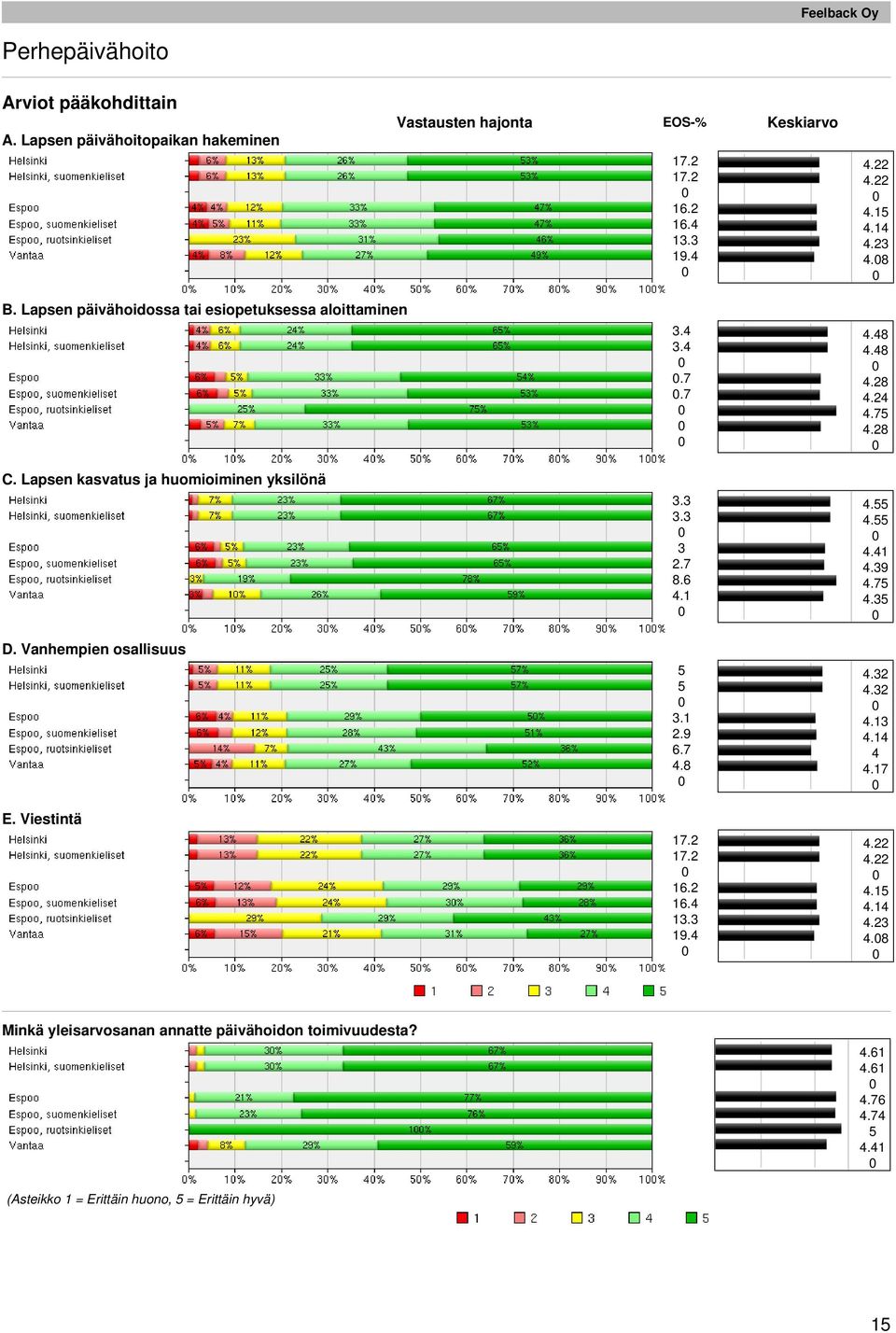 Vanhempien osallisuus E. Viestintä 3. 3..7.7 3.3 3.3 3 2.7 8.6. 3. 2.9 6.7.8 7.2 7.2 6.2 6. 3.3 9..8.8.28.2.7.28....39.