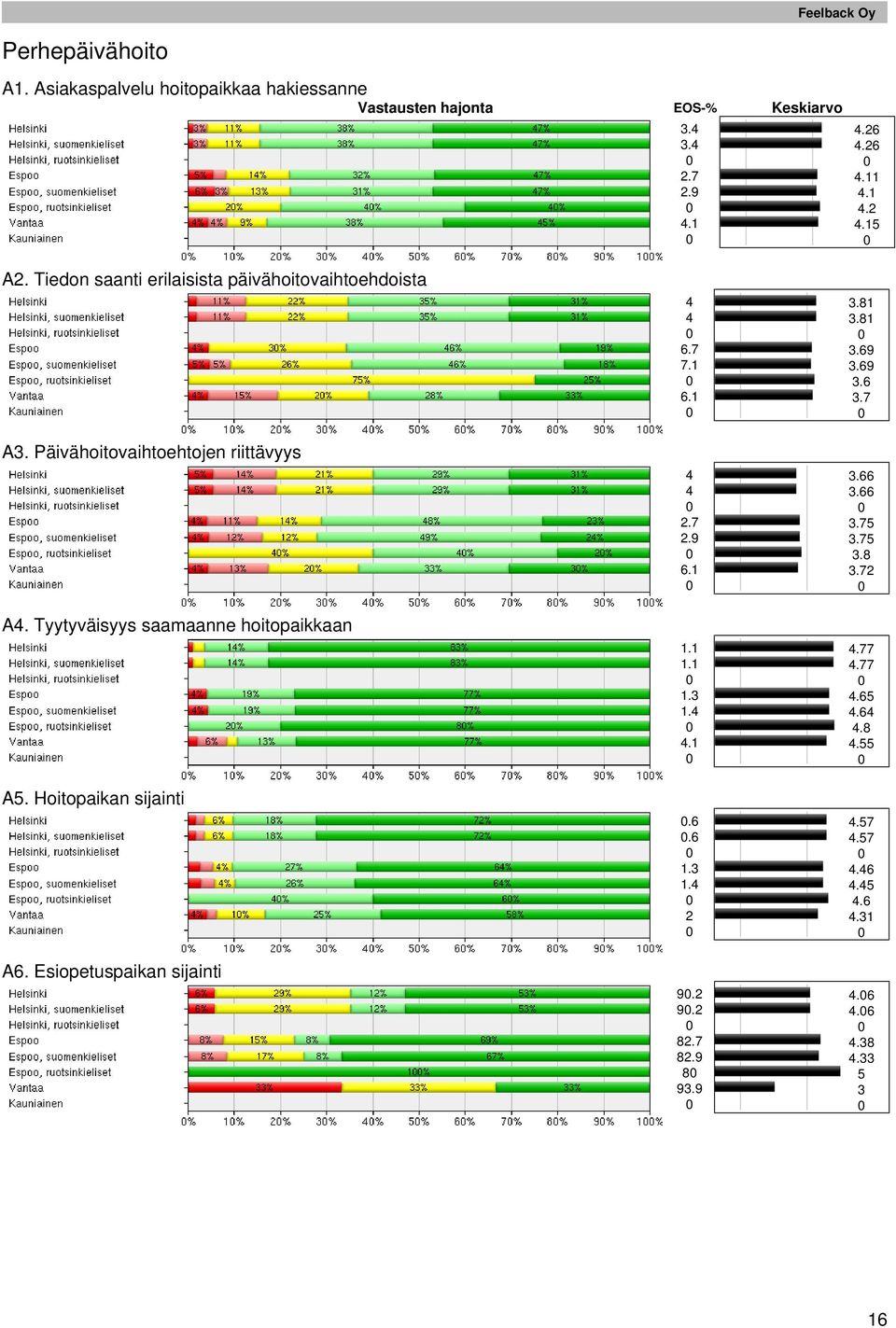 Tyytyväisyys saamaanne hoitopaikkaan A. Hoitopaikan sijainti A6. Esiopetuspaikan sijainti 6.7 7. 6. 2.7 2.