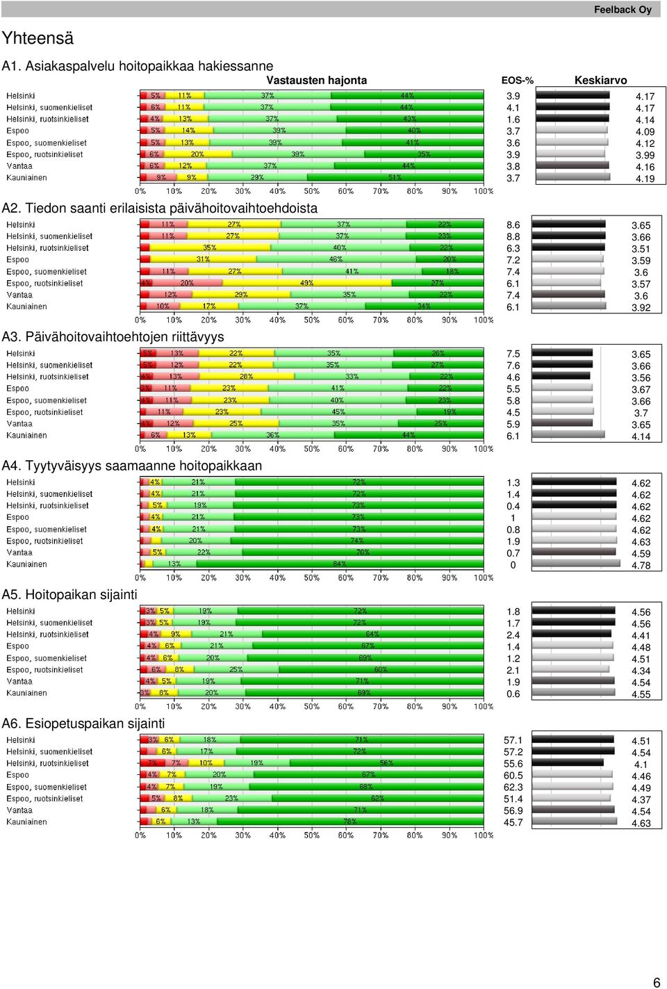 Tyytyväisyys saamaanne hoitopaikkaan A. Hoitopaikan sijainti A6. Esiopetuspaikan sijainti 8.6 8.8 6.3 7.2 7. 6. 7. 6. 7. 7.6.6..8..9 6.