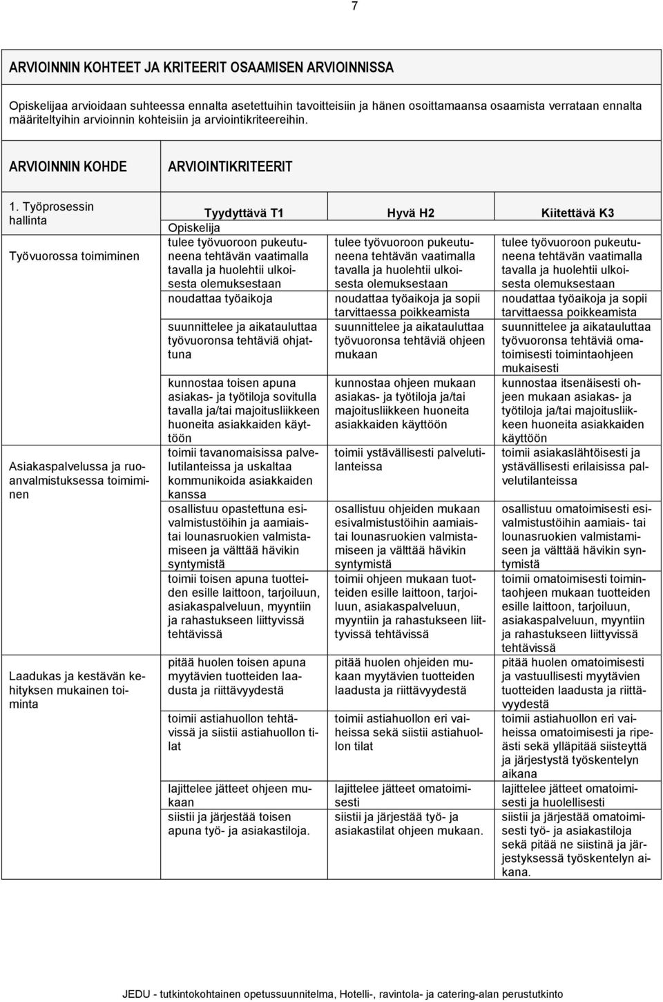Työprosessin hallinta Työvuorossa toimiminen Asiakaspalvelussa ja ruoanvalmistuksessa toimiminen Laadukas ja kestävän kehityksen mukainen toiminta tulee työvuoroon pukeutuneena tulee työvuoroon
