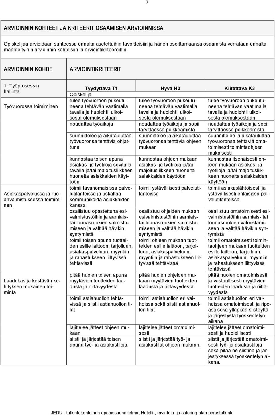 Työprosessin hallinta Työvuorossa toimiminen Asiakaspalvelussa ja ruoanvalmistuksessa toimiminen Laadukas ja kestävän kehityksen mukainen toiminta tulee työvuoroon pukeutuneena tulee työvuoroon