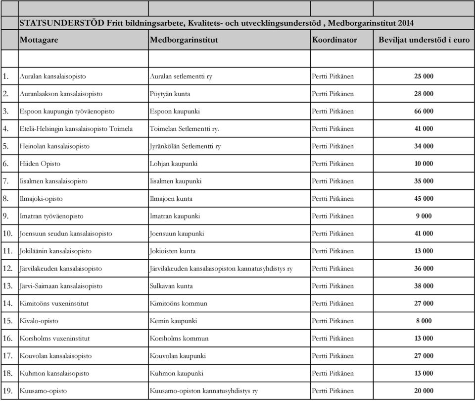 Espoon kaupungin työväenopisto Espoon kaupunki Pertti Pitkänen 66 000 4. Etelä-Helsingin kansalaisopisto Toimela Toimelan Setlementti ry. Pertti Pitkänen 41 000 5.