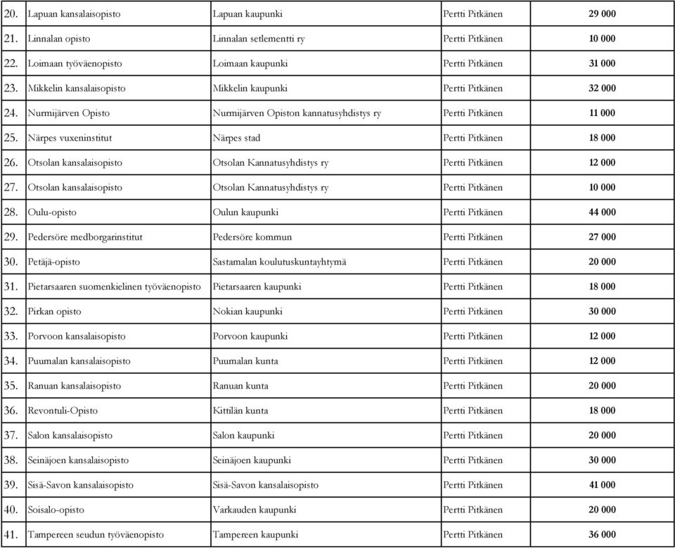 Nurmijärven Opisto Nurmijärven Opiston kannatusyhdistys ry Pertti Pitkänen 11 000 25. Närpes vuxeninstitut Närpes stad Pertti Pitkänen 18 000 26.