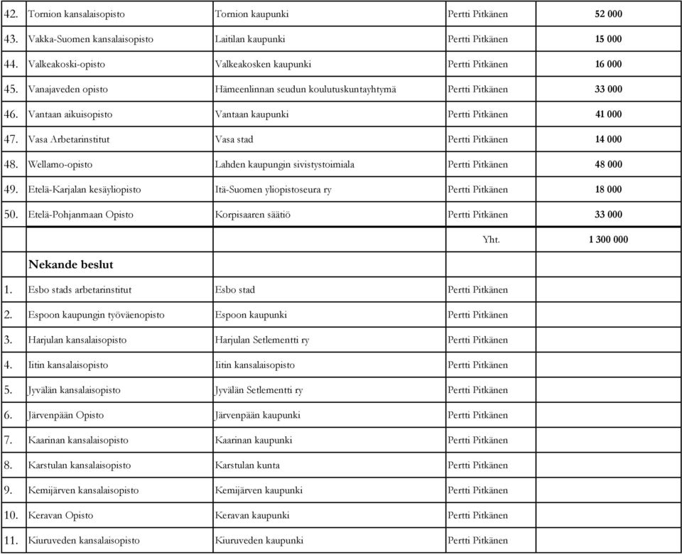 Vantaan aikuisopisto Vantaan kaupunki Pertti Pitkänen 41 000 47. Vasa Arbetarinstitut Vasa stad Pertti Pitkänen 14 000 48. Wellamo-opisto Lahden kaupungin sivistystoimiala Pertti Pitkänen 48 000 49.