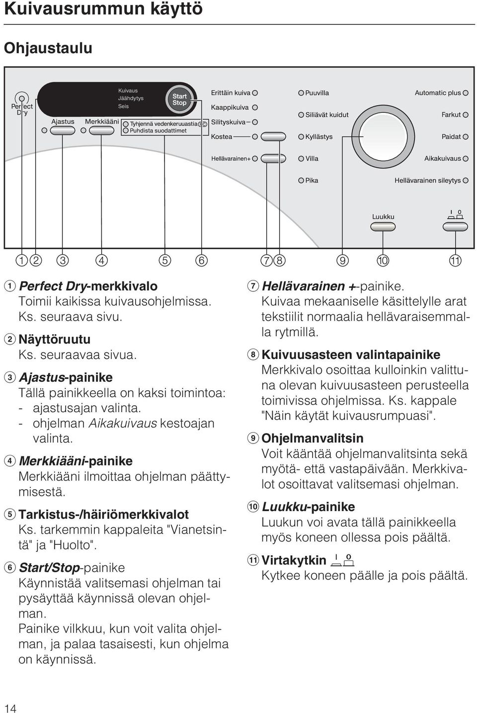 Tarkistus-/häiriömerkkivalot Ks. tarkemmin kappaleita "Vianetsintä" ja "Huolto". Start/Stop-painike Käynnistää valitsemasi ohjelman tai pysäyttää käynnissä olevan ohjelman.