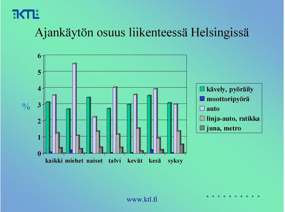 moottoripyörä auto linja-auto, ratikka