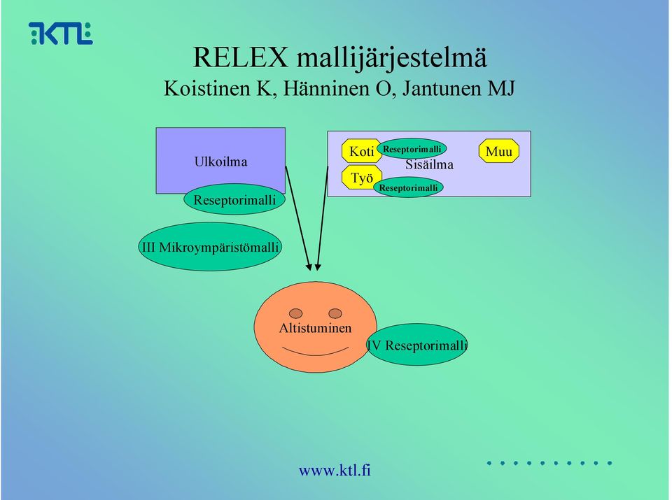 Reseptorimalli Sisäilma Reseptorimalli Muu III