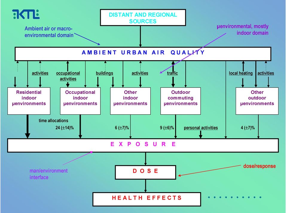 Occupational indoor µenvironments Other indoor µenvironments Outdoor commuting µenvironments Other outdoor µenvironments time allocations