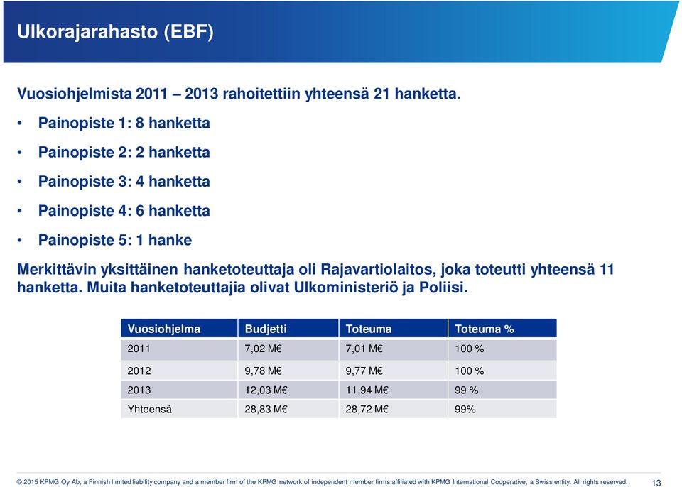 Rajavartiolaitos, joka toteutti yhteensä 11 hanketta. Muita hanketoteuttajia olivat Ulkoministeriö ja Poliisi.