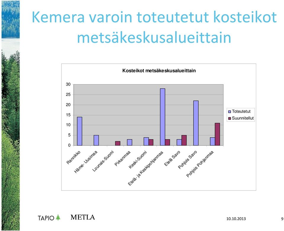 Rannikko Häme- Uusimaa Lounais-Suomi Pirkanmaa Keski-Suomi Etelä-