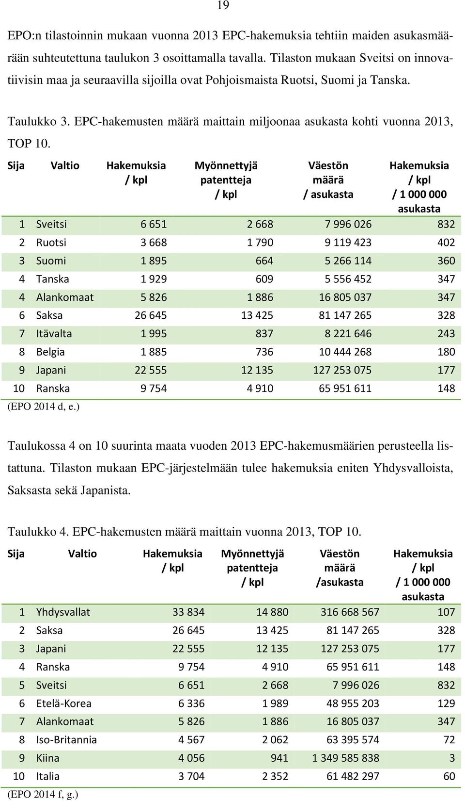 EPC-hakemusten määrä maittain miljoonaa asukasta kohti vuonna 2013, TOP 10.