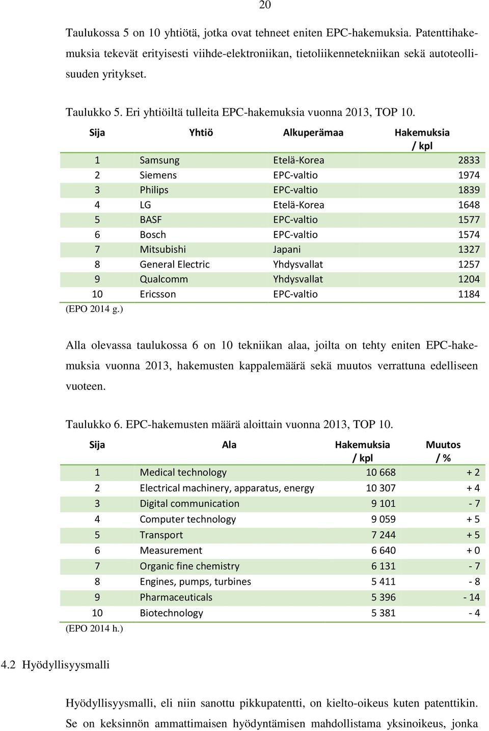 Sija Yhtiö Alkuperämaa Hakemuksia / kpl 1 Samsung Etelä-Korea 2833 2 Siemens EPC-valtio 1974 3 Philips EPC-valtio 1839 4 LG Etelä-Korea 1648 5 BASF EPC-valtio 1577 6 Bosch EPC-valtio 1574 7