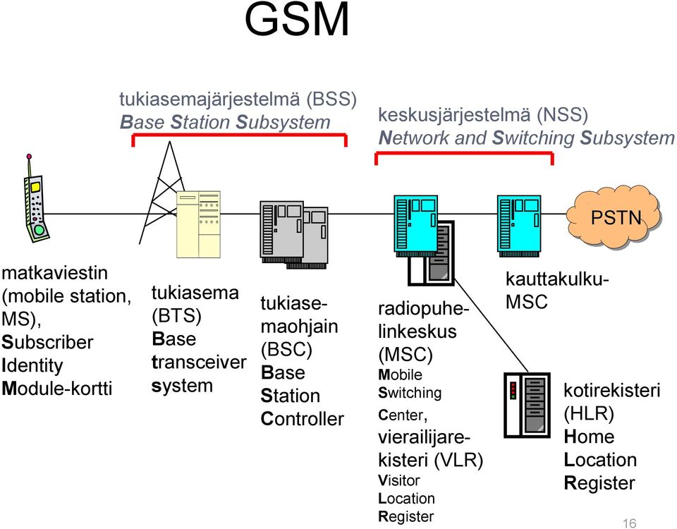 transceiver system tukiasemaohjain (BSC) Base Station Controller radiopuhelinkeskus (MSC) Mobile Switching