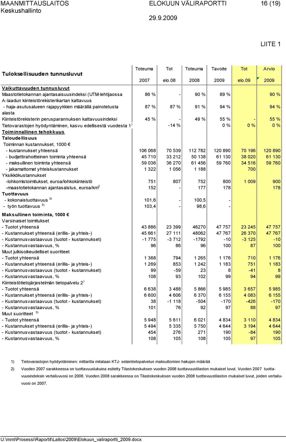 painotetusta 87 % 87 % 91 % 94 % 94 % alasta Kiinteistörekisterin perusparannuksen kattavuusindeksi 45 % - 49 % 55 % - 55 % Tietovarastojen hyödyntäminen, kasvu edellisestä vuodesta 1 ) -14 % 0 % 0 %