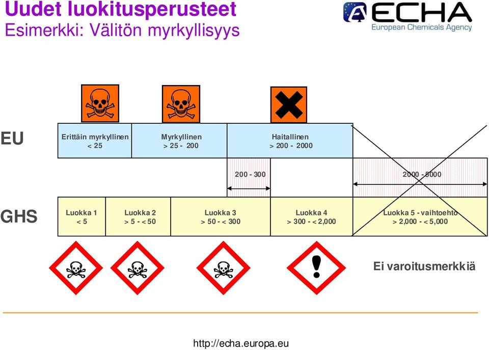 2000-5000 GHS Luokka 1 < 5 Luokka 2 > 5 - < 50 Luokka 3 > 50 - < 300