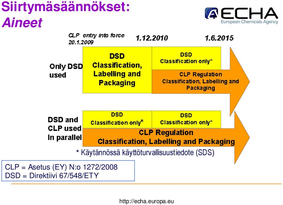 Direktiivi 67/548/ETY *