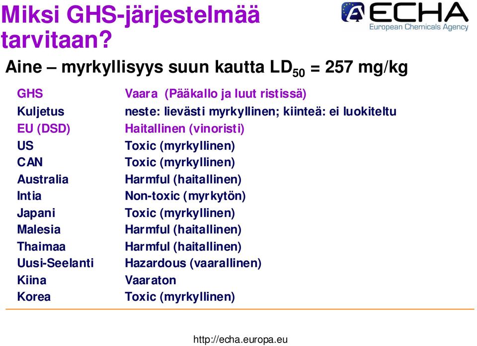 myrkyllinen; kiinteä: ei luokiteltu EU (DSD) Haitallinen (vinoristi) US Toxic (myrkyllinen) CAN Toxic (myrkyllinen)