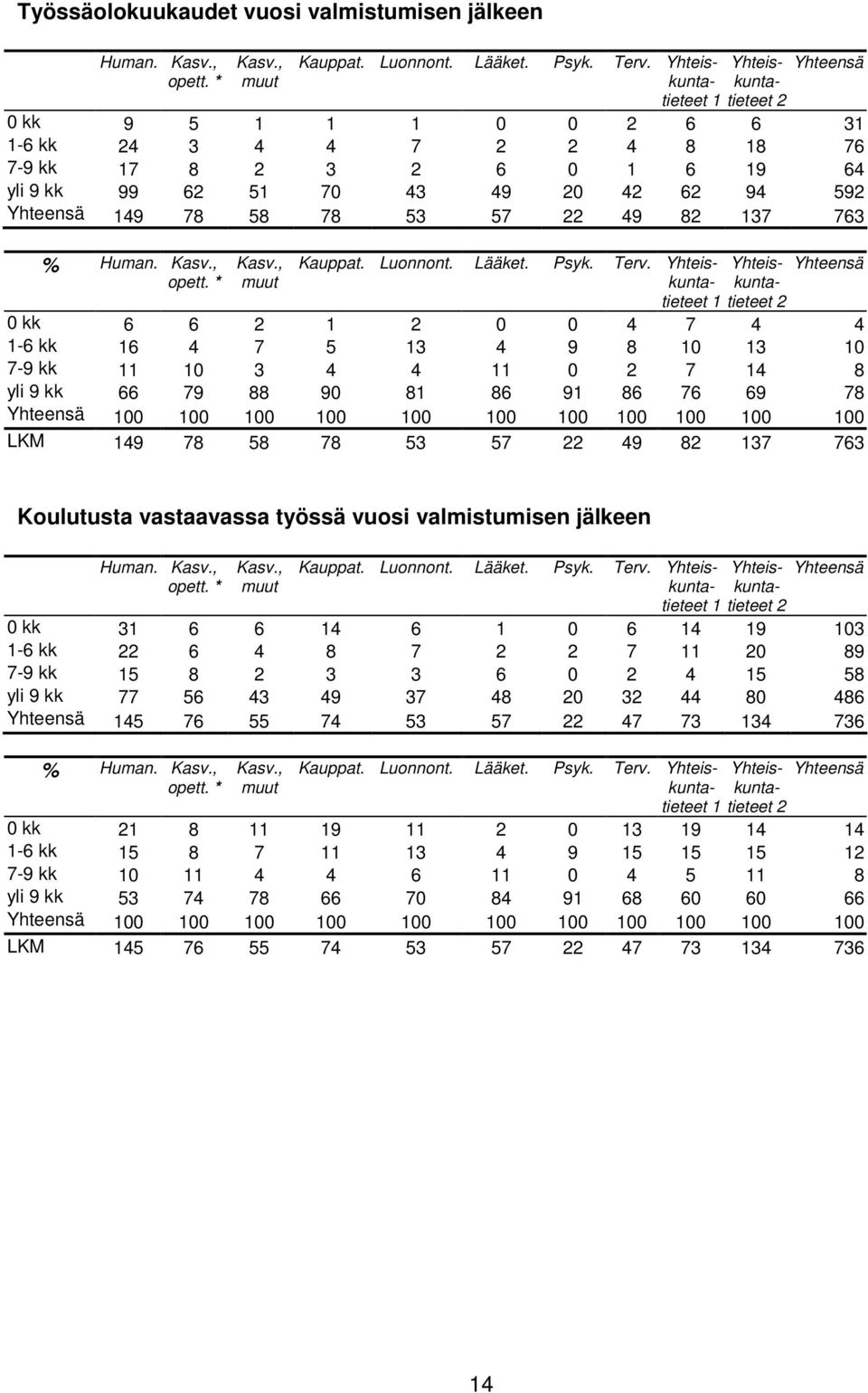 78 58 78 53 57 22 49 82 137 763 % Human. Kasv., opett. * Kasv., muut Kauppat. Luonnont. Lääket. Psyk. Terv.