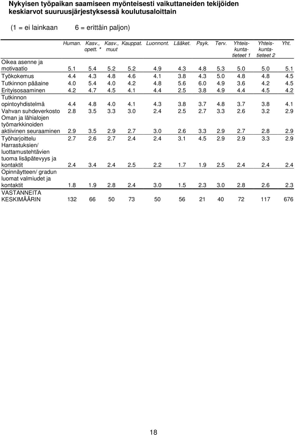 0 5.4 4.0 4.2 4.8 5.6 6.0 4.9 3.6 4.2 4.5 Erityisosaaminen 4.2 4.7 4.5 4.1 4.4 2.5 3.8 4.9 4.4 4.5 4.2 Tutkinnon opintoyhdistelmä 4.4 4.8 4.0 4.1 4.3 3.8 3.7 4.8 3.7 3.8 4.1 Vahvan suhdeverkosto 2.