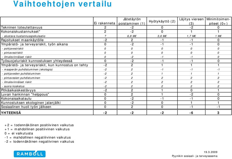 6,8 M 3,6 M 1,7 M 1 M Rajoitukset maankäytölle -2 2-1 -1 0 Ympäristö- ja terveysriskit, työn aikana 0-2 -1-1 0 - pohjavesiriskit 0 0 0 0 0 - pintavesiriskit 0 0 0 0 0 - ilmalevinnäiset riskit 0-2