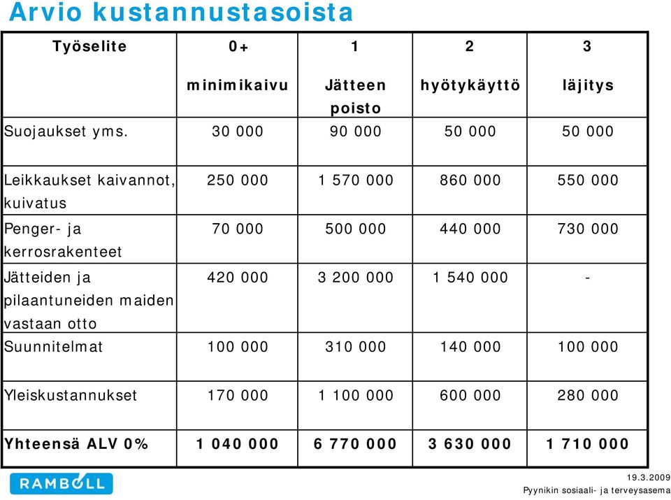 440 000 730 000 kerrosrakenteet Jätteiden ja 420 000 3 200 000 1 540 000 - pilaantuneiden maiden vastaan otto