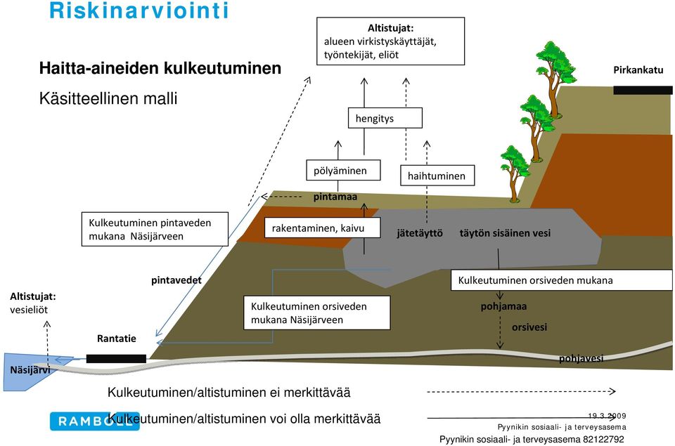 täytön sisäinen vesi pintavedet Kulkeutuminen orsiveden mukana Altistujat: vesieliöt Rantatie Kulkeutuminen orsiveden mukana