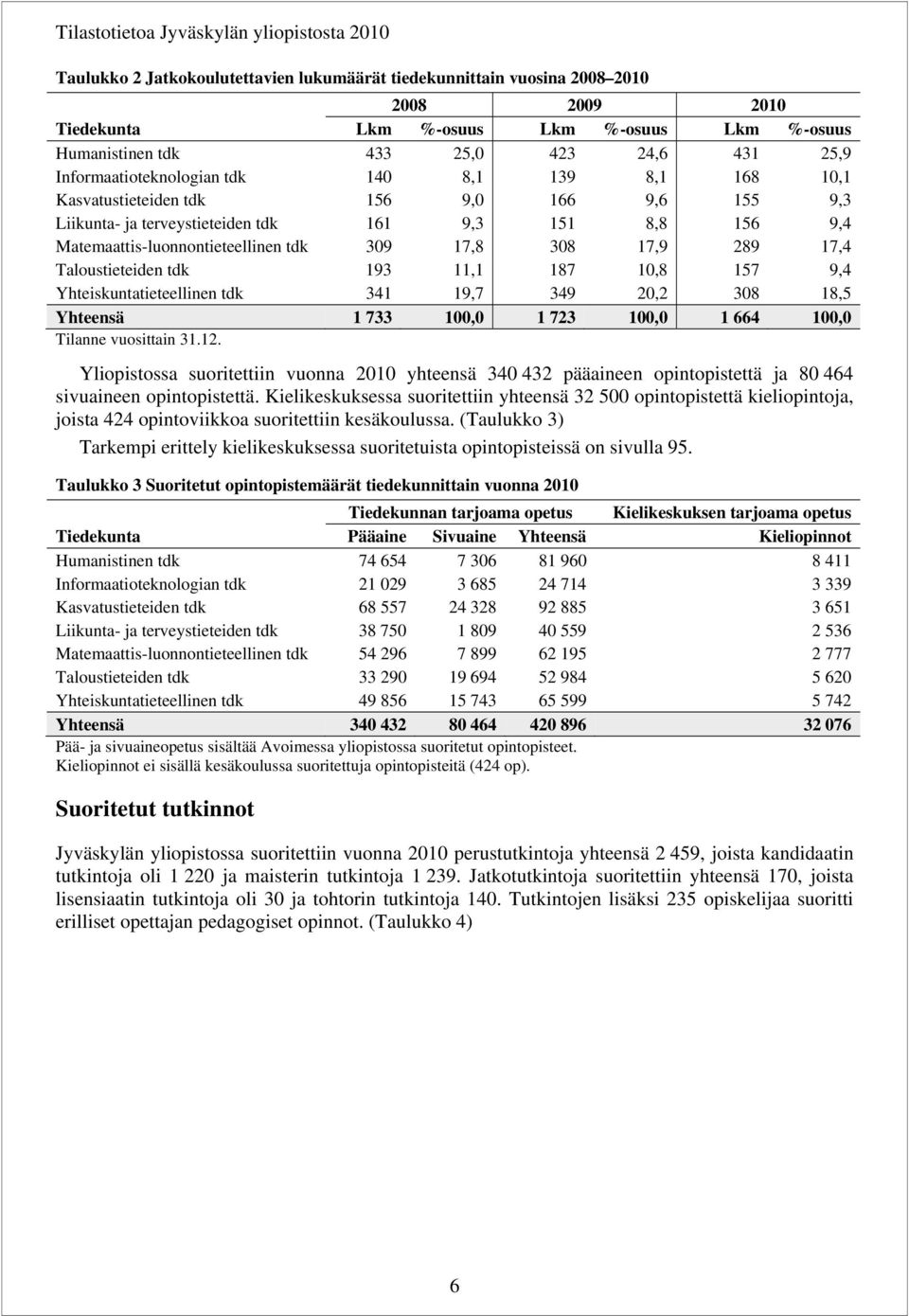 tdk 39 17,8 38 17,9 289 17,4 Taloustieteiden tdk 193 11,1 187 1,8 157 9,4 Yhteiskuntatieteellinen tdk 341 19,7 349 2,2 38 18,5 Yhteensä 1 733 1, 1 723 1, 1 664 1, Tilanne vuosittain 31.12.