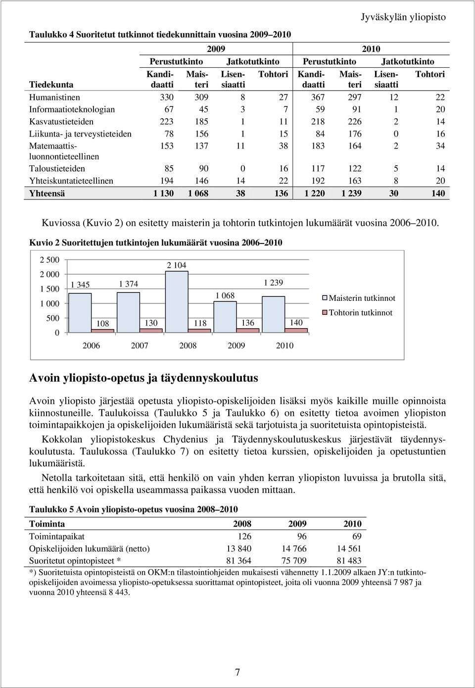 terveystieteiden 78 156 1 15 84 176 16 Matemaattisluonnontieteellinen 153 137 11 38 183 164 2 34 Taloustieteiden 85 9 16 117 122 5 14 Yhteiskuntatieteellinen 194 146 14 22 192 163 8 2 Yhteensä 1 13 1