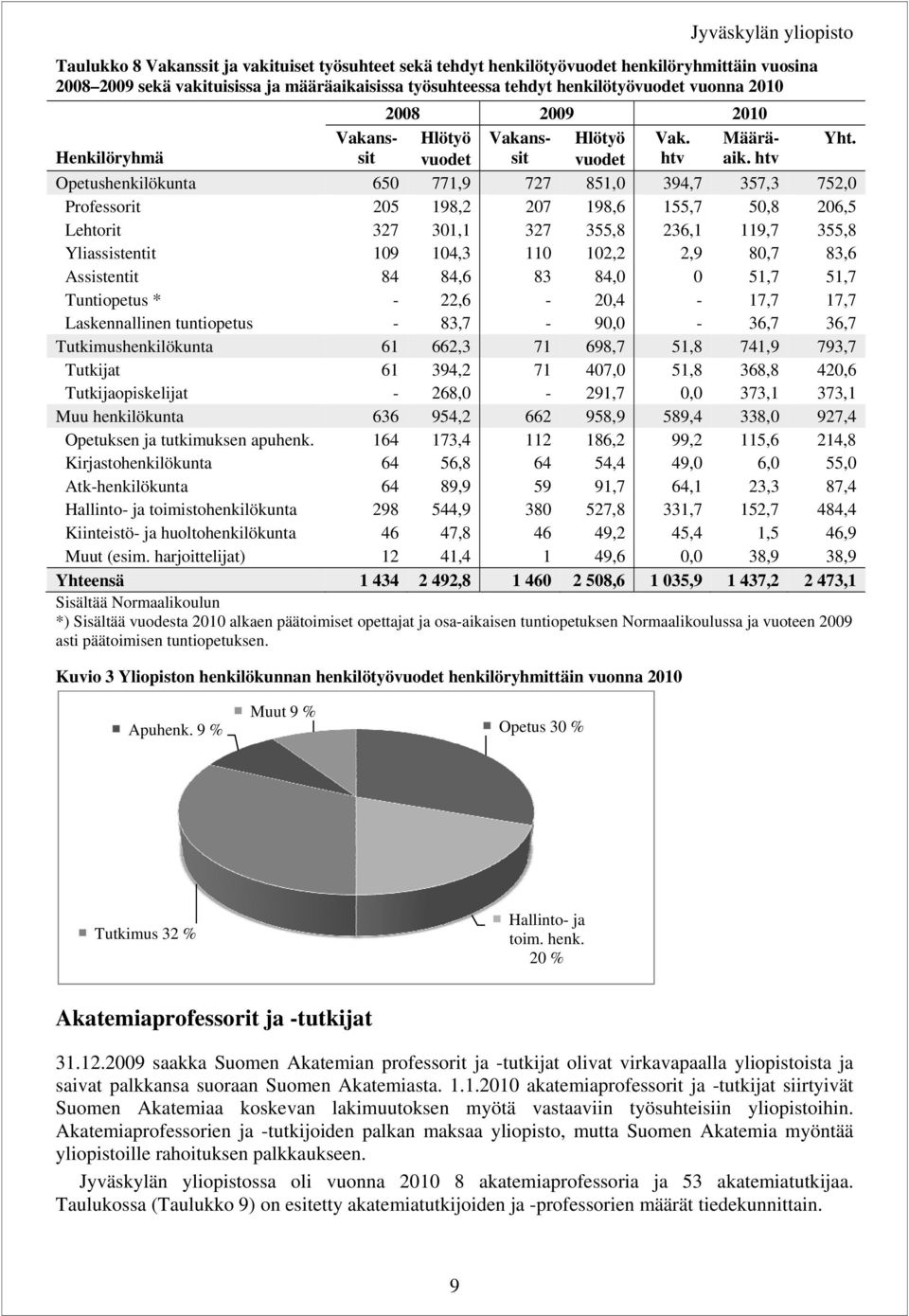 htv Opetushenkilökunta 65 771,9 727 851, 394,7 357,3 752, Professorit 25 198,2 27 198,6 155,7 5,8 26,5 Lehtorit 327 31,1 327 355,8 236,1 119,7 355,8 Yliassistentit 19 14,3 11 12,2 2,9 8,7 83,6