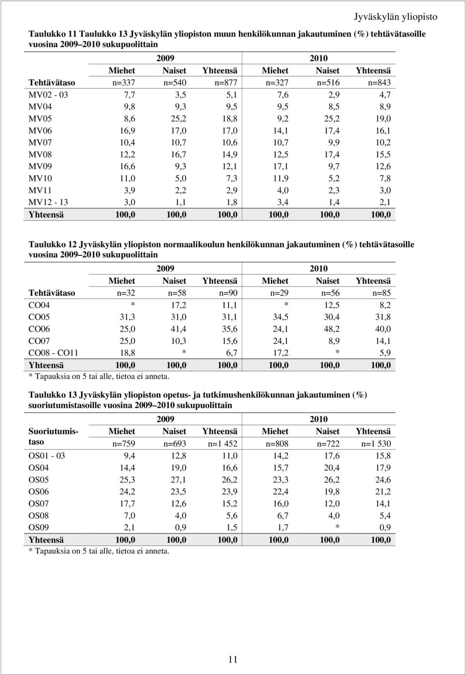 12,2 16,7 14,9 12,5 17,4 15,5 MV9 16,6 9,3 12,1 17,1 9,7 12,6 MV1 11, 5, 7,3 11,9 5,2 7,8 MV11 3,9 2,2 2,9 4, 2,3 3, MV12-13 3, 1,1 1,8 3,4 1,4 2,1 Yhteensä 1, 1, 1, 1, 1, 1, Taulukko 12 Jyväskylän