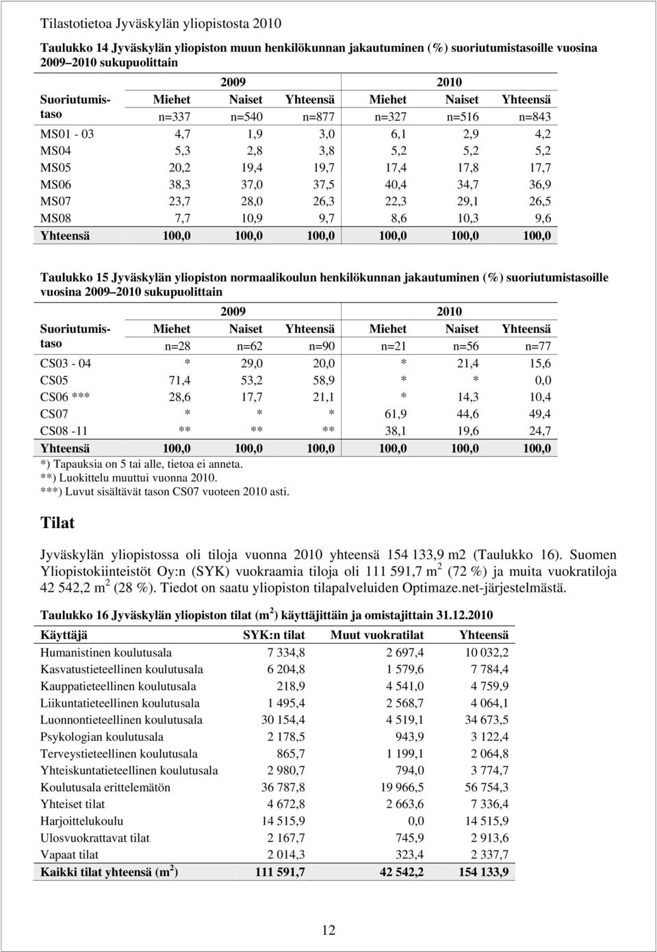 29,1 26,5 MS8 7,7 1,9 9,7 8,6 1,3 9,6 Yhteensä 1, 1, 1, 1, 1, 1, Taulukko 15 Jyväskylän yliopiston normaalikoulun henkilökunnan jakautuminen (%) suoriutumistasoille vuosina 29 21 sukupuolittain 29 21