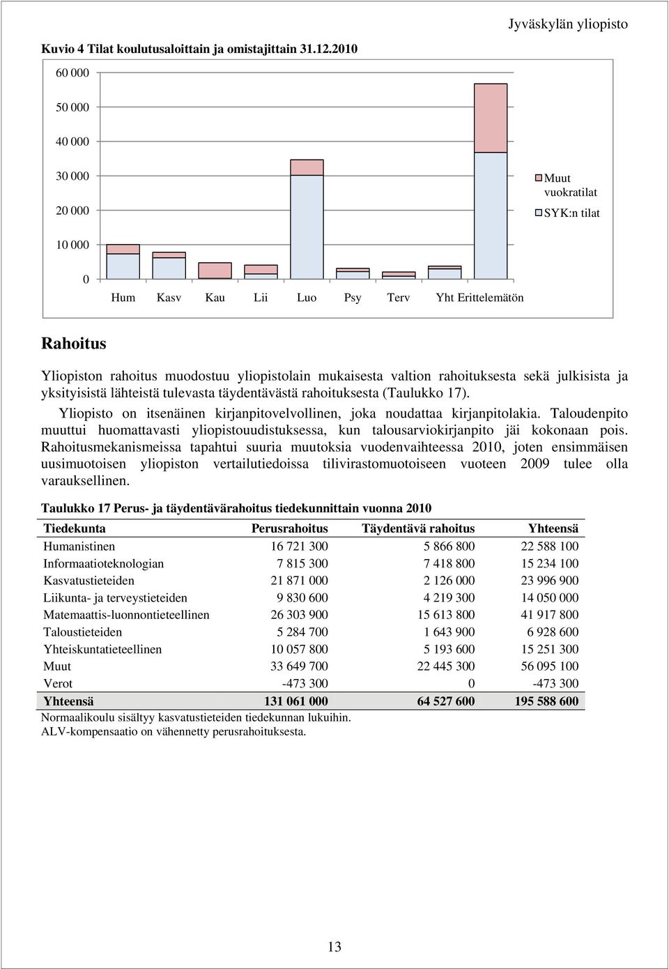 yksityisistä lähteistä tulevasta täydentävästä rahoituksesta (Taulukko 17). Yliopisto on itsenäinen kirjanpitovelvollinen, joka noudattaa kirjanpitolakia.