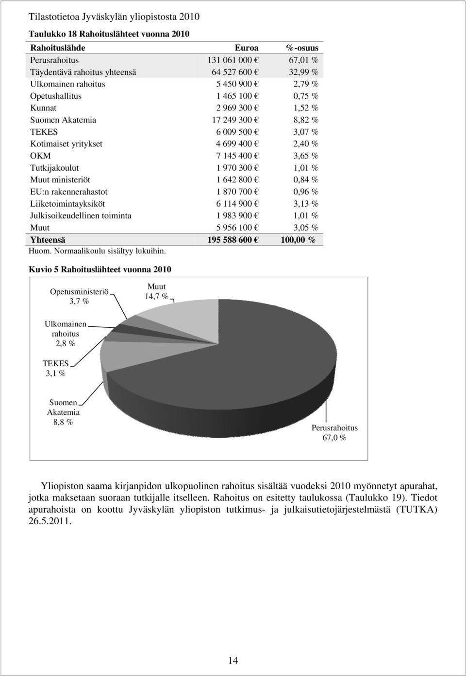 1,1 % Muut ministeriöt 1 642 8,84 % EU:n rakennerahastot 1 87 7,96 % Liiketoimintayksiköt 6 114 9 3,13 % Julkisoikeudellinen toiminta 1 983 9 1,1 % Muut 5 956 1 3,5 % Yhteensä 195 588 6 1, % Huom.