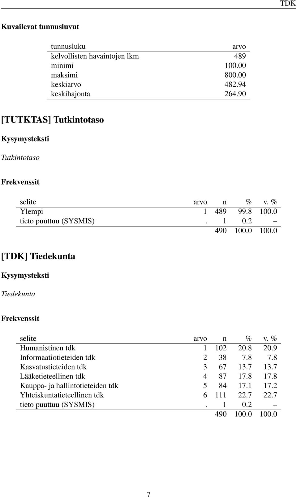 2 [TDK] Tiedekunta Tiedekunta Humanistinen tdk 1 102 20.8 20.9 Informaatiotieteiden tdk 2 38 7.8 7.8 Kasvatustieteiden tdk 3 67 13.