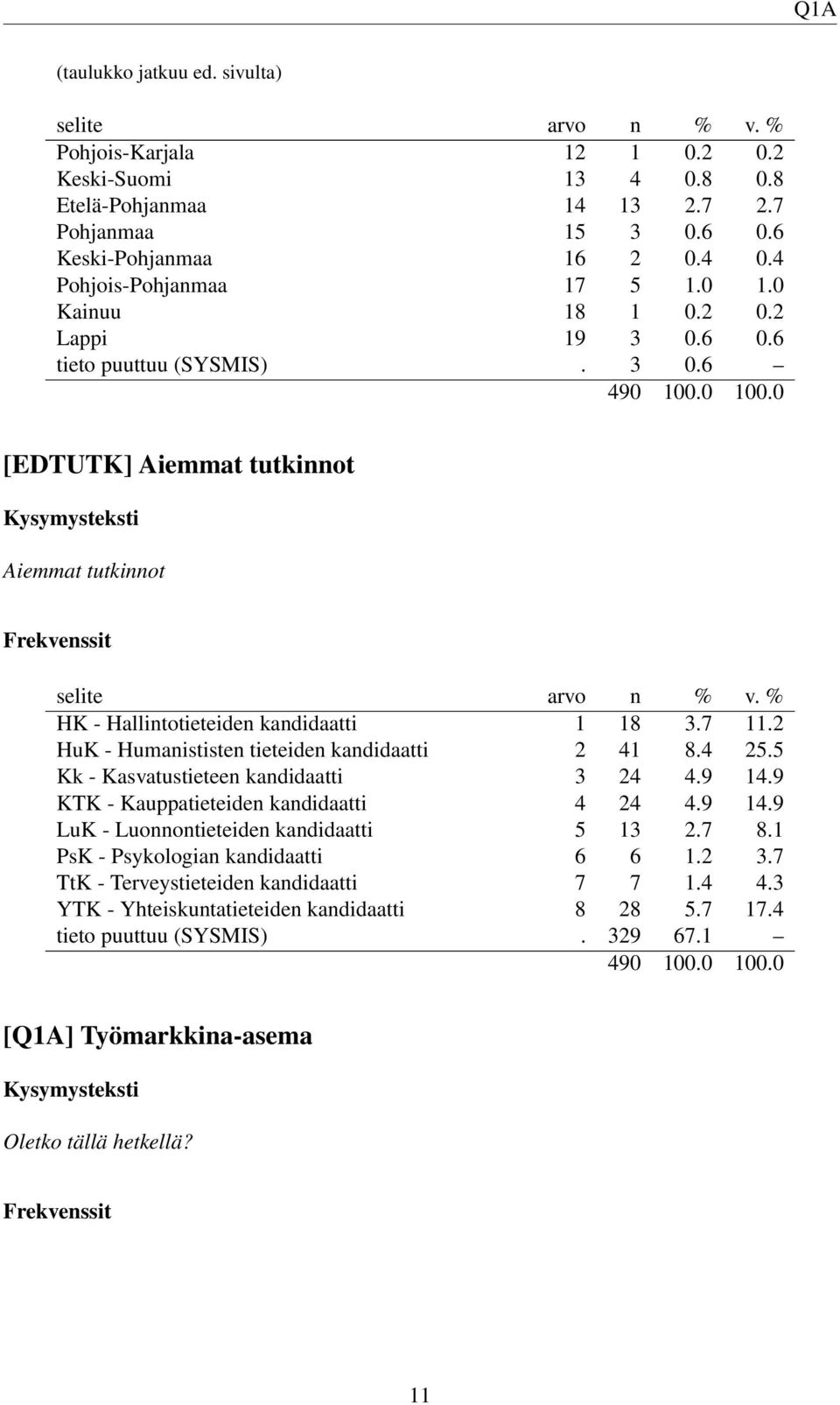 2 HuK - Humanististen tieteiden kandidaatti 2 41 8.4 25.5 Kk - Kasvatustieteen kandidaatti 3 24 4.9 14.9 KTK - Kauppatieteiden kandidaatti 4 24 4.9 14.9 LuK - Luonnontieteiden kandidaatti 5 13 2.