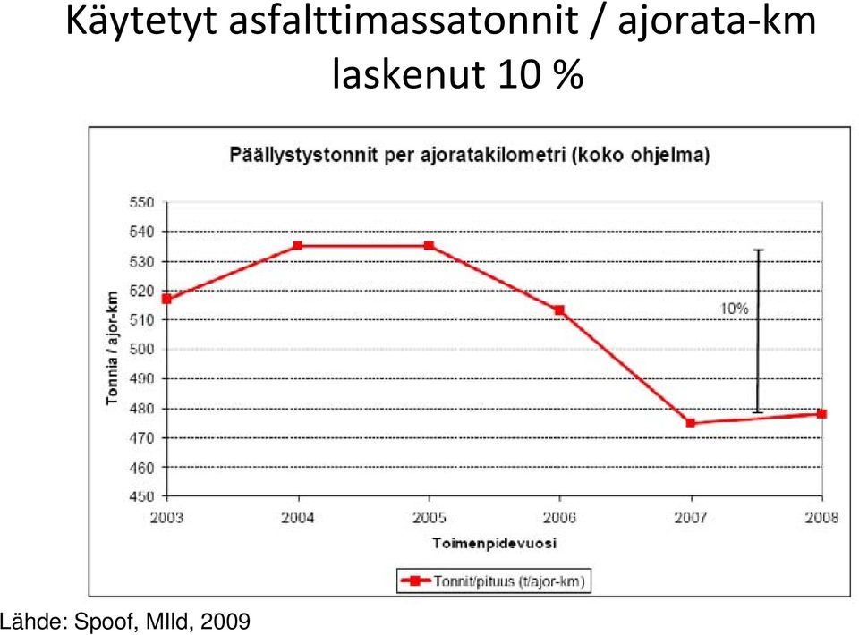 / ajorata km