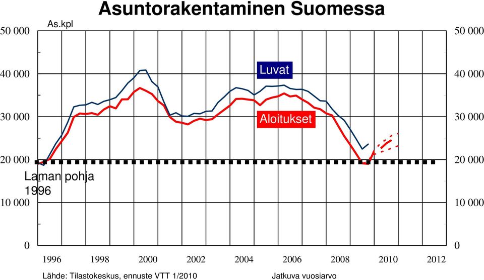 000 Aloitukset 30 000 20 000 10 000 Laman pohja 1996 20 000