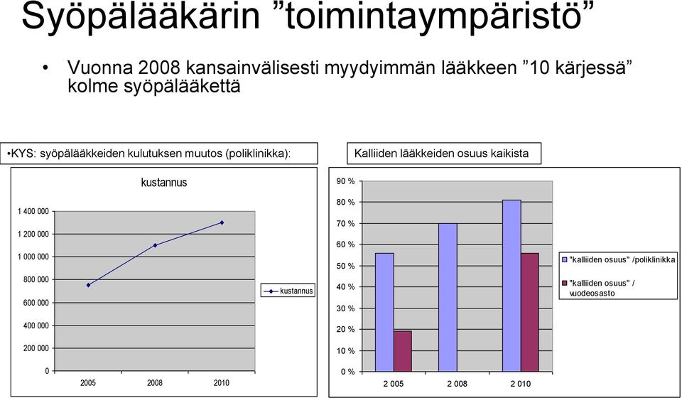 osuus kaikista 1 400 000 1 200 000 1 000 000 80 % 70 % 60 % 50 % "kalliiden osuus" /poliklinikka 800 000 600