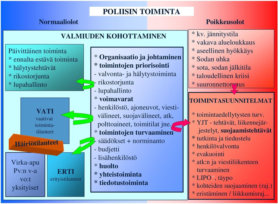 henkilöstö, ajoneuvot, viestivälineet, suojavälineet, atk, polttoaineet, toimitilat jne.