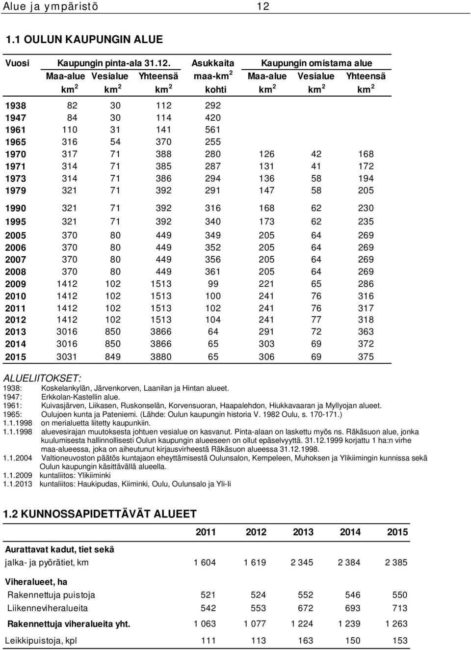 Asukkaita Kaupungin omistama alue Maa-alue Vesialue Yhteensä maa-km 2 Maa-alue Vesialue Yhteensä km 2 km 2 km 2 kohti km 2 km 2 km 2 1938 82 30 112 292 1947 84 30 114 420 1961 110 31 141 561 1965 316