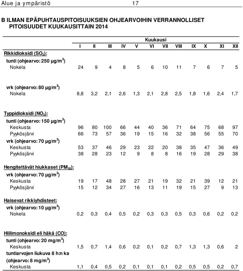 100 66 44 40 36 71 64 75 68 97 Pyykösjärvi 66 73 57 36 19 15 16 32 38 56 55 70 vrk (ohjearvo: 70 µg/m 3 ) Keskusta 53 37 46 29 23 22 20 38 35 47 36 49 Pyykösjärvi 38 28 23 12 9 8 8 16 19 28 29 38